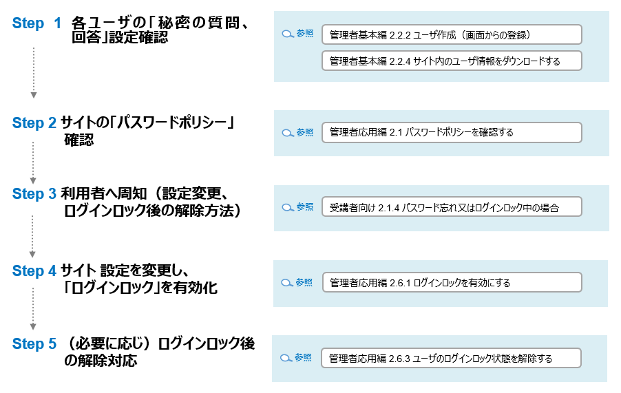 ログインロック機能_STEP.PNG